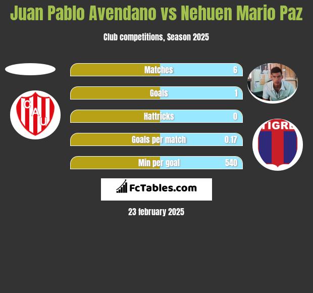 Juan Pablo Avendano vs Nehuen Mario Paz h2h player stats