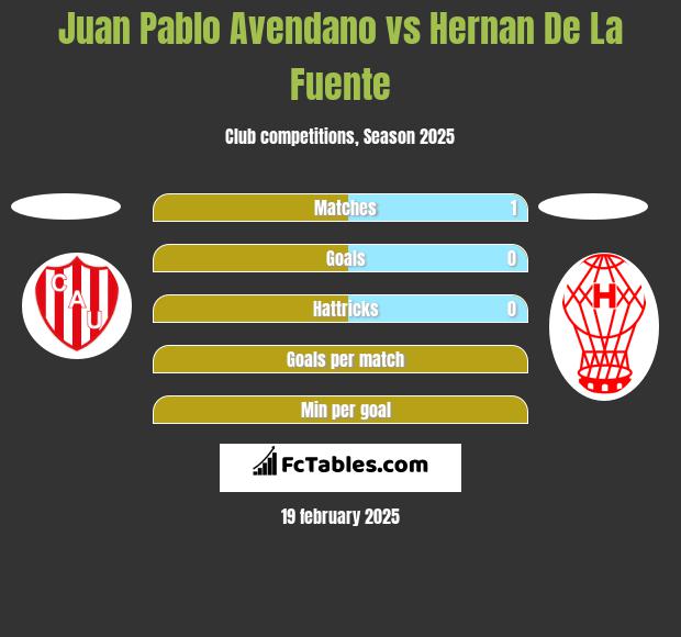 Juan Pablo Avendano vs Hernan De La Fuente h2h player stats