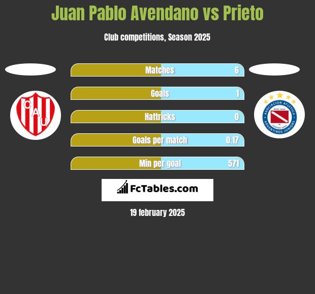 Juan Pablo Avendano vs Prieto h2h player stats