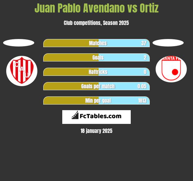 Juan Pablo Avendano vs Ortiz h2h player stats