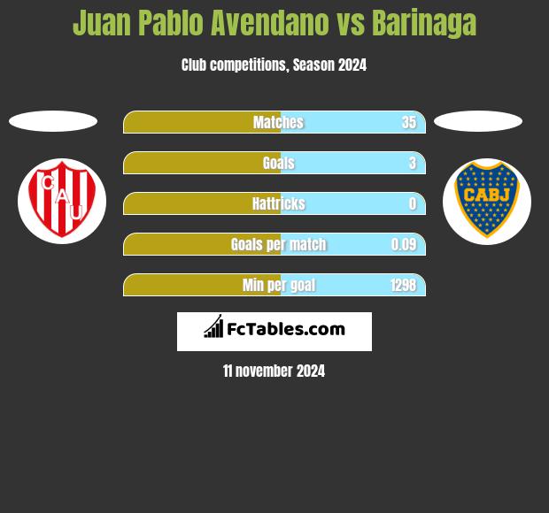 Juan Pablo Avendano vs Barinaga h2h player stats