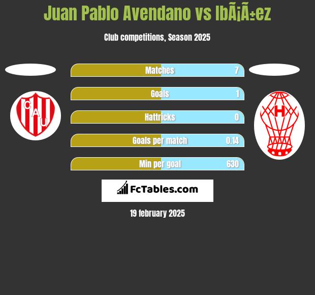 Juan Pablo Avendano vs IbÃ¡Ã±ez h2h player stats