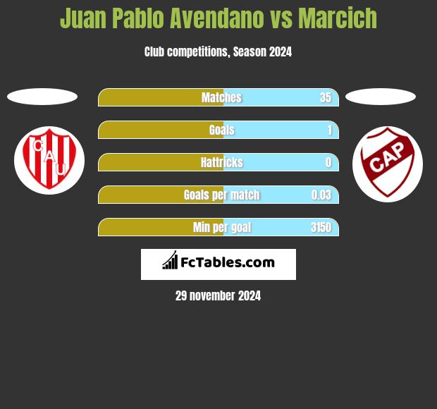 Juan Pablo Avendano vs Marcich h2h player stats