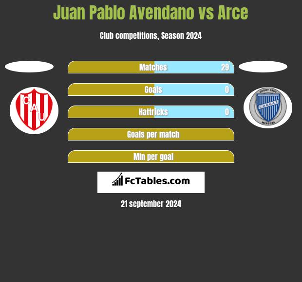 Juan Pablo Avendano vs Arce h2h player stats