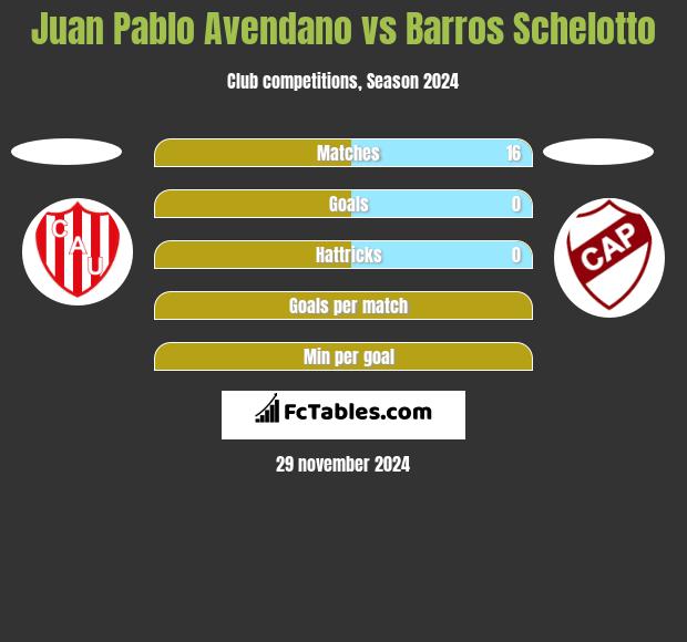 Juan Pablo Avendano vs Barros Schelotto h2h player stats