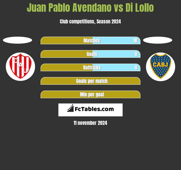 Juan Pablo Avendano vs Di Lollo h2h player stats