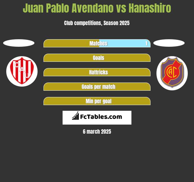 Juan Pablo Avendano vs Hanashiro h2h player stats