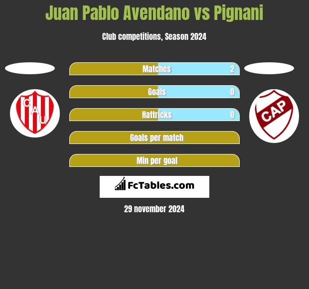 Juan Pablo Avendano vs Pignani h2h player stats