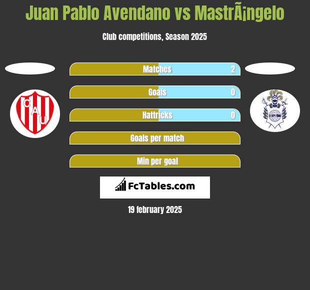 Juan Pablo Avendano vs MastrÃ¡ngelo h2h player stats