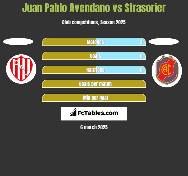 Juan Pablo Avendano vs Strasorier h2h player stats