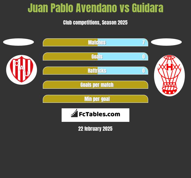 Juan Pablo Avendano vs Guidara h2h player stats