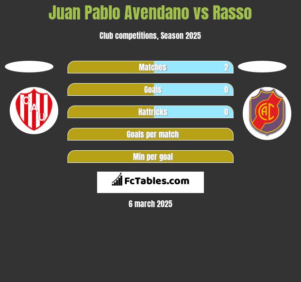 Juan Pablo Avendano vs Rasso h2h player stats