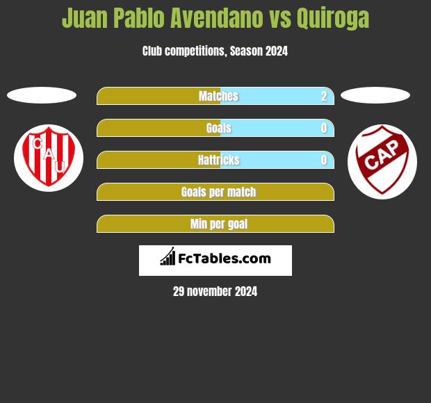 Juan Pablo Avendano vs Quiroga h2h player stats