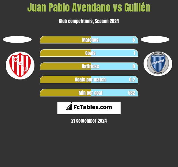 Juan Pablo Avendano vs Guillén h2h player stats