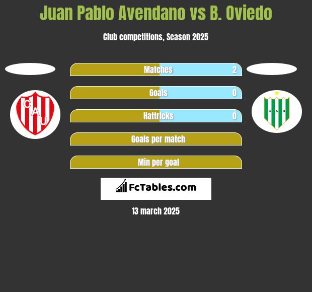 Juan Pablo Avendano vs B. Oviedo h2h player stats