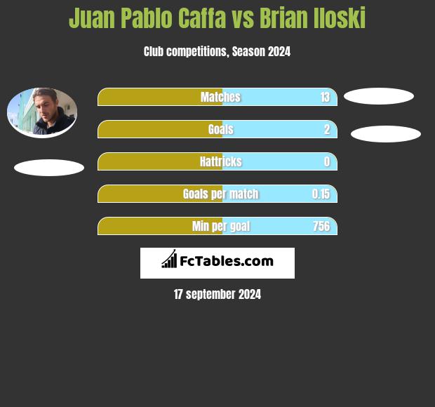 Juan Pablo Caffa vs Brian Iloski h2h player stats