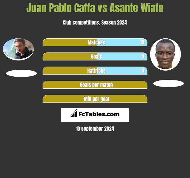 Juan Pablo Caffa vs Asante Wiafe h2h player stats