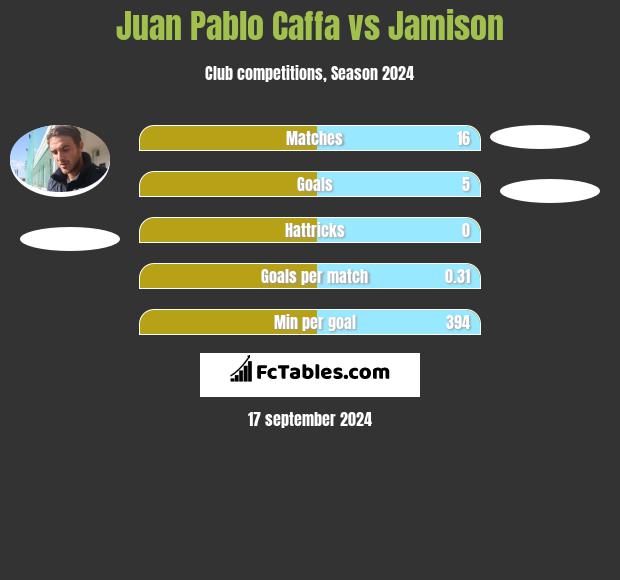 Juan Pablo Caffa vs Jamison h2h player stats