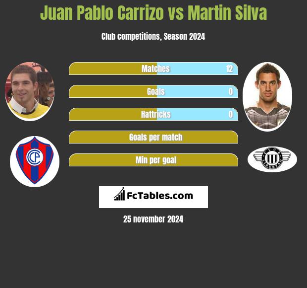 Juan Pablo Carrizo vs Martin Silva h2h player stats