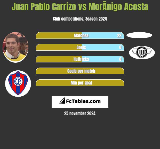 Juan Pablo Carrizo vs MorÃ­nigo Acosta h2h player stats