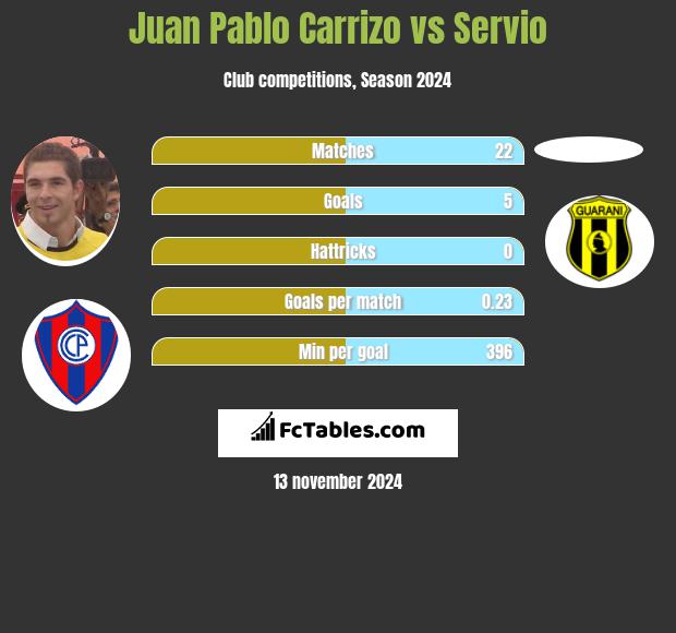 Juan Pablo Carrizo vs Servio h2h player stats