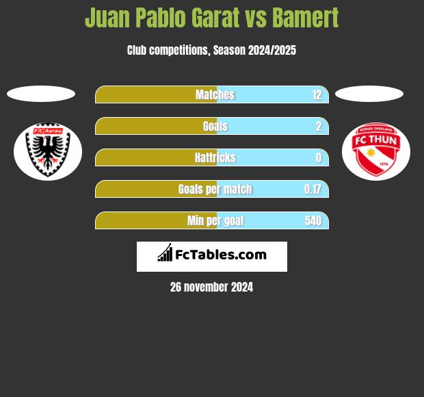 Juan Pablo Garat vs Bamert h2h player stats