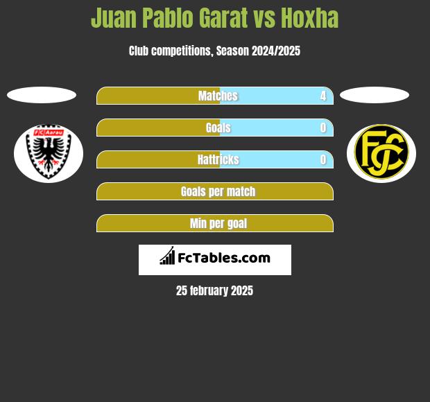 Juan Pablo Garat vs Hoxha h2h player stats