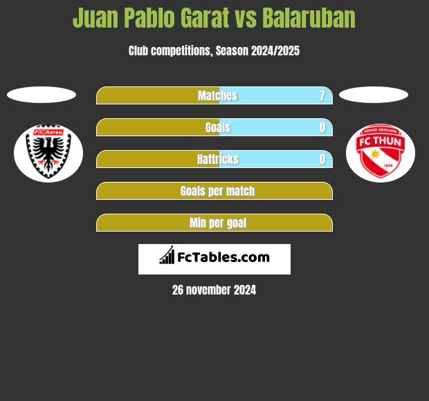 Juan Pablo Garat vs Balaruban h2h player stats