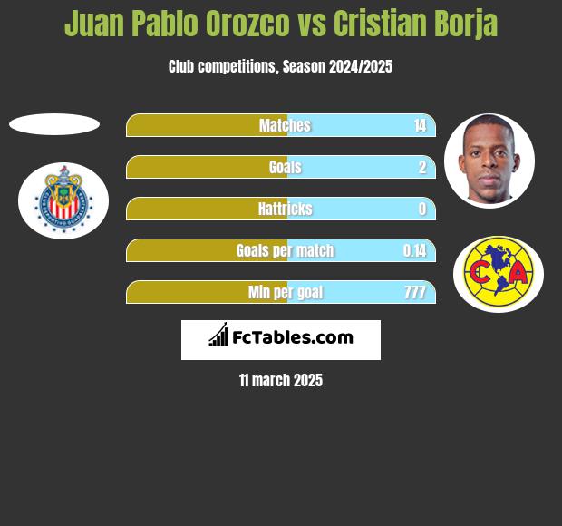 Juan Pablo Orozco vs Cristian Borja h2h player stats