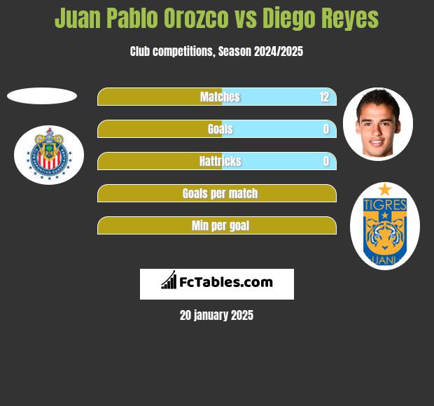 Juan Pablo Orozco vs Diego Reyes h2h player stats