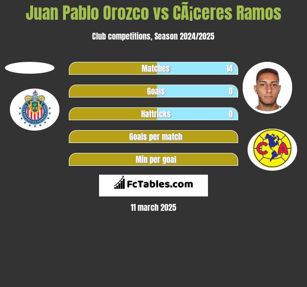 Juan Pablo Orozco vs CÃ¡ceres Ramos h2h player stats