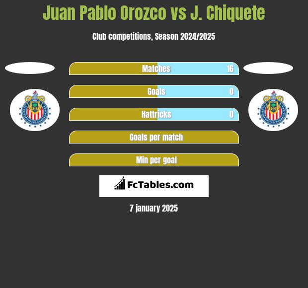 Juan Pablo Orozco vs J. Chiquete h2h player stats