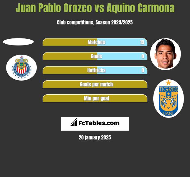 Juan Pablo Orozco vs Aquino Carmona h2h player stats