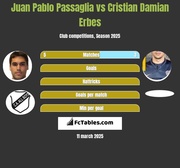 Juan Pablo Passaglia vs Cristian Damian Erbes h2h player stats