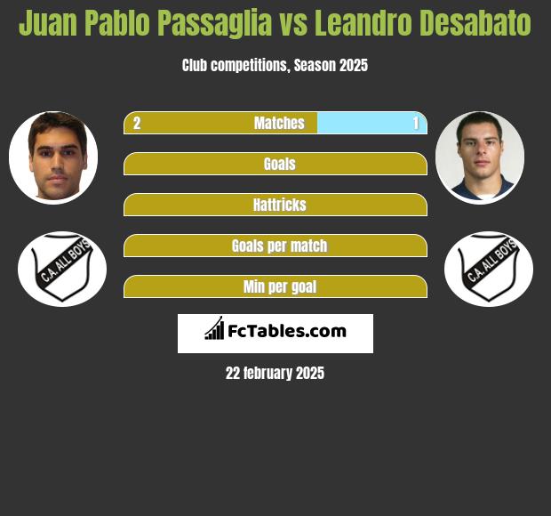 Juan Pablo Passaglia vs Leandro Desabato h2h player stats