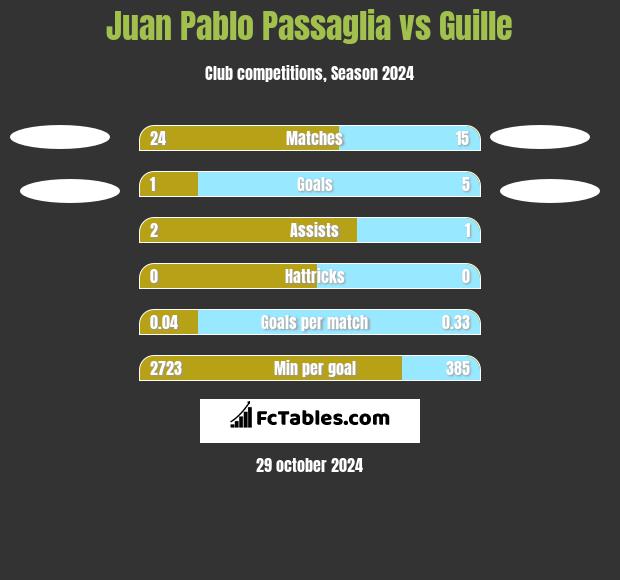 Juan Pablo Passaglia vs Guille h2h player stats