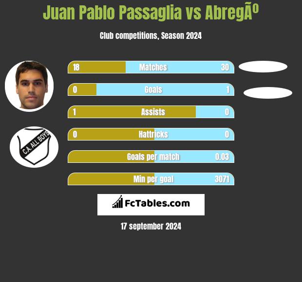 Juan Pablo Passaglia vs AbregÃº h2h player stats