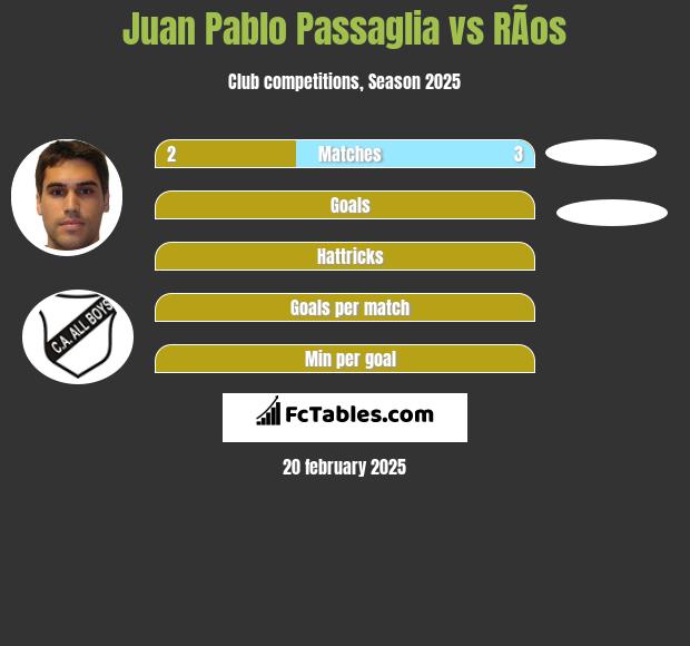 Juan Pablo Passaglia vs RÃ­os h2h player stats