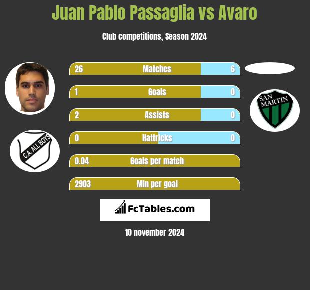 Juan Pablo Passaglia vs Avaro h2h player stats