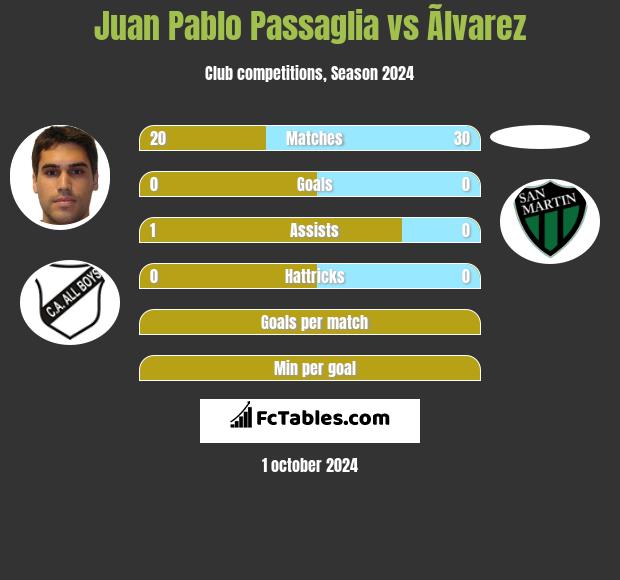 Juan Pablo Passaglia vs Ãlvarez h2h player stats