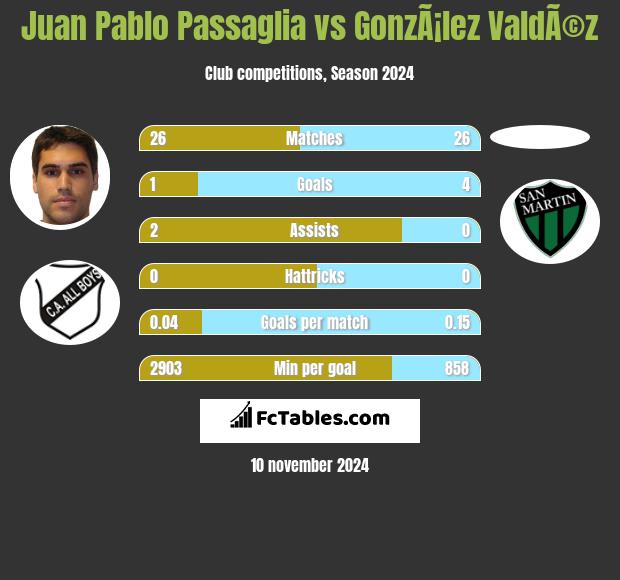 Juan Pablo Passaglia vs GonzÃ¡lez ValdÃ©z h2h player stats