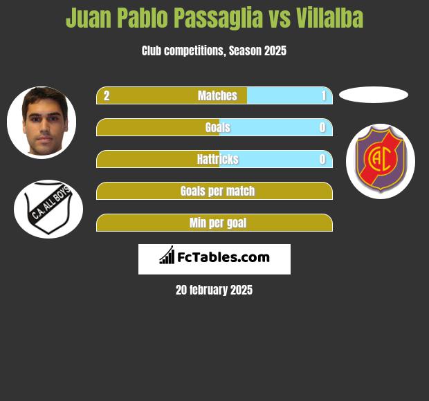 Juan Pablo Passaglia vs Villalba h2h player stats