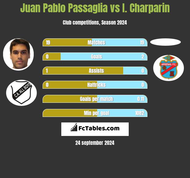 Juan Pablo Passaglia vs I. Charparin h2h player stats