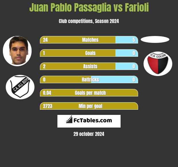 Juan Pablo Passaglia vs Farioli h2h player stats