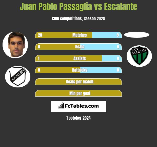 Juan Pablo Passaglia vs Escalante h2h player stats