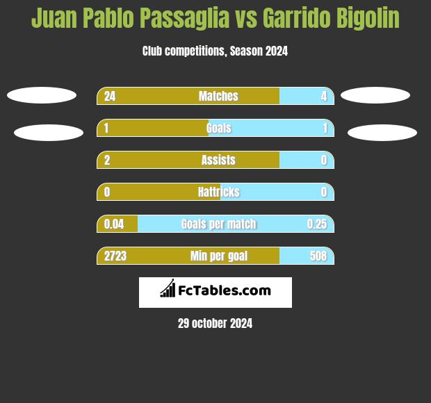 Juan Pablo Passaglia vs Garrido Bigolin h2h player stats