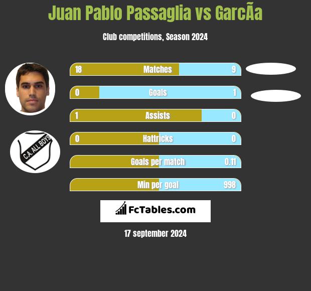 Juan Pablo Passaglia vs GarcÃ­a h2h player stats