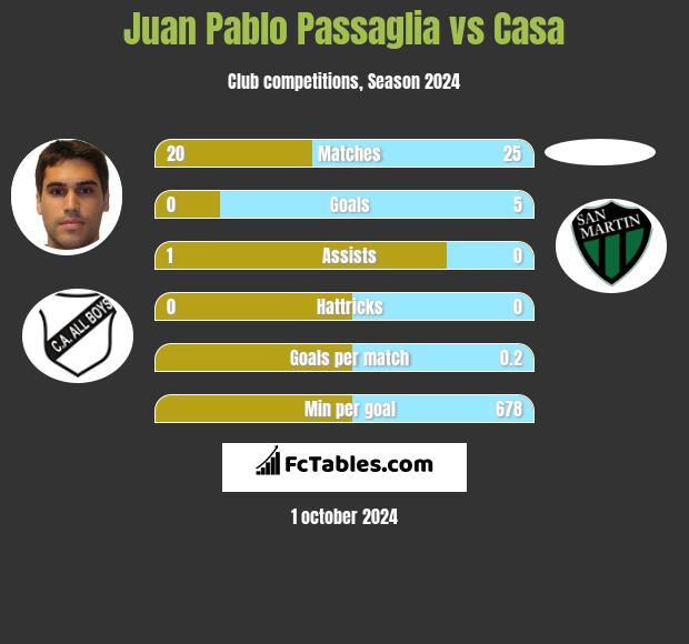 Juan Pablo Passaglia vs Casa h2h player stats