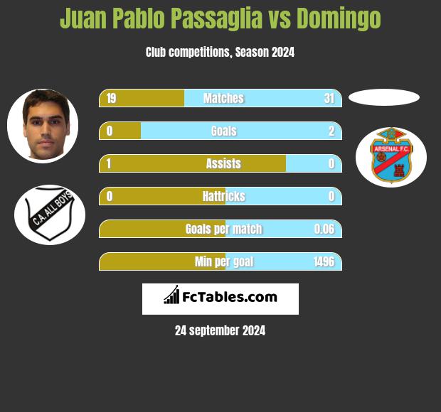 Juan Pablo Passaglia vs Domingo h2h player stats