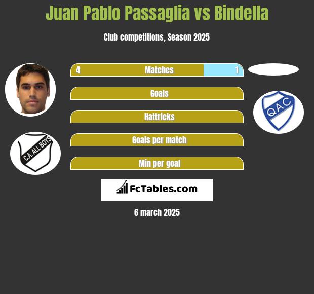 Juan Pablo Passaglia vs Bindella h2h player stats